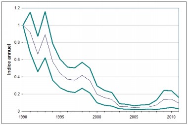 graphe illustrant l'évolution du bruant proyer entre 1990 et 2011