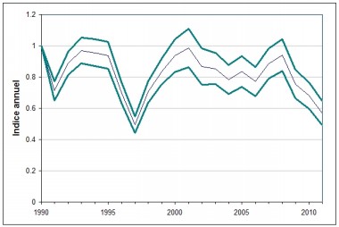 graphe illustrant  l'évolution du troglodyte entre 1990 et 2011