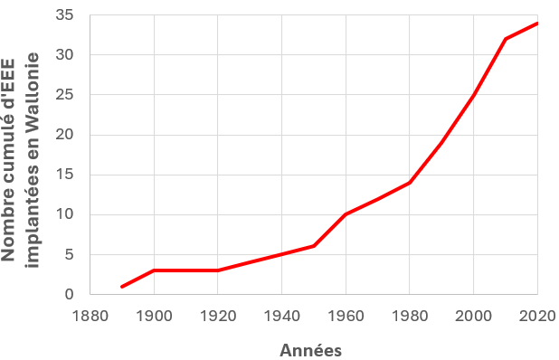 EEE_progression_Wallonie.png